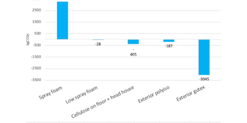 Tackling Embodied Carbon in Retrofits