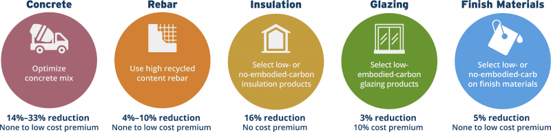 Low-Cost, High-Value Opportunities to Reduce Embodied Carbon in Buildings