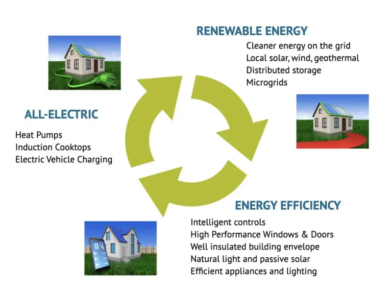 7 Simple Steps to Decarbonize Your Home