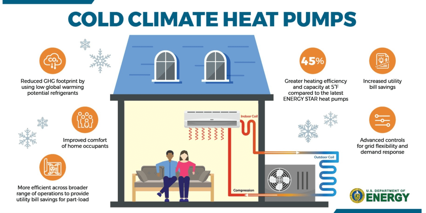 Cold Climate Heat Pumps Warm Homes on the Coldest Days