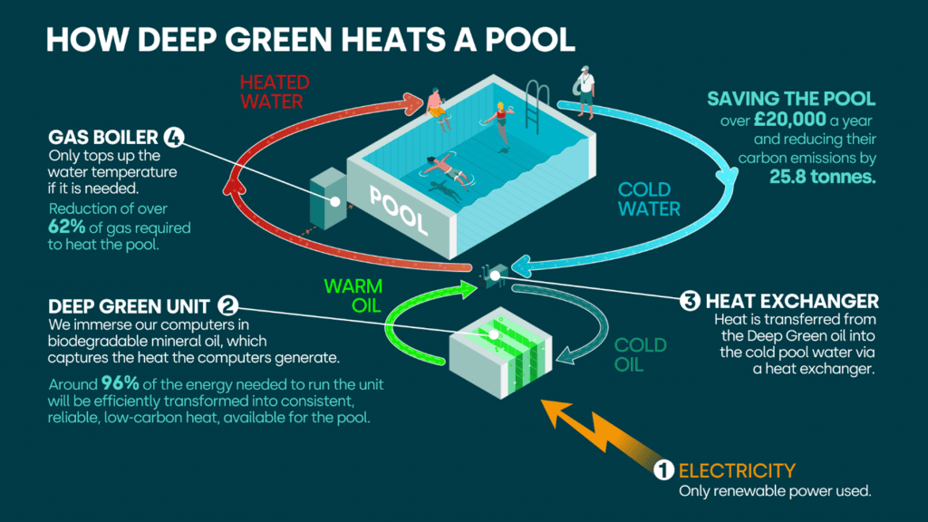 Mini data centres heat local swimming pools for free