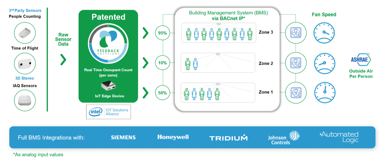 Occupancy Intelligence for Energy Savings